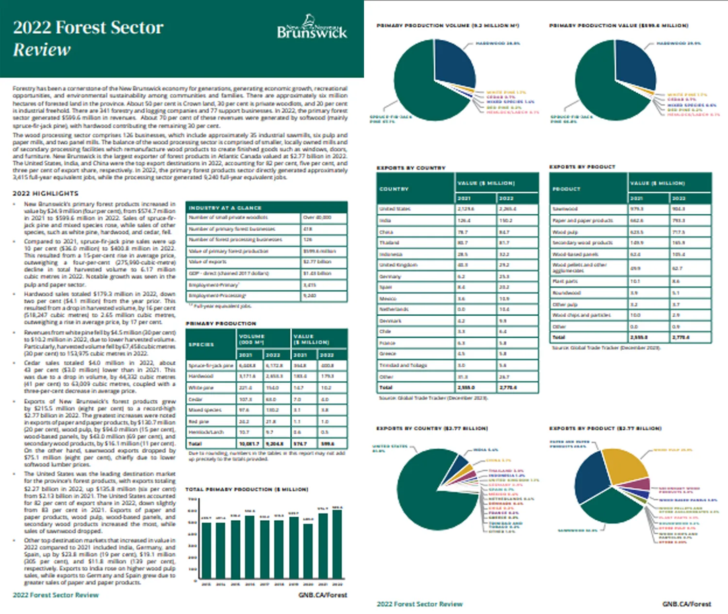 2022 forest sector review