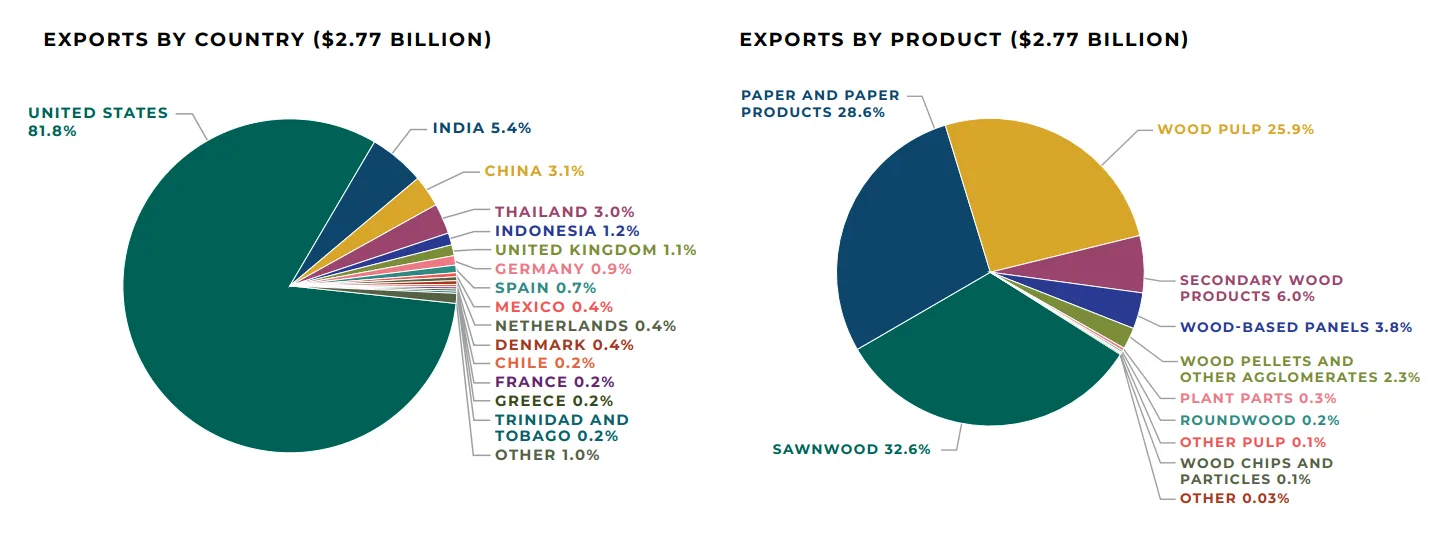 exports 2022 forest rpoducts