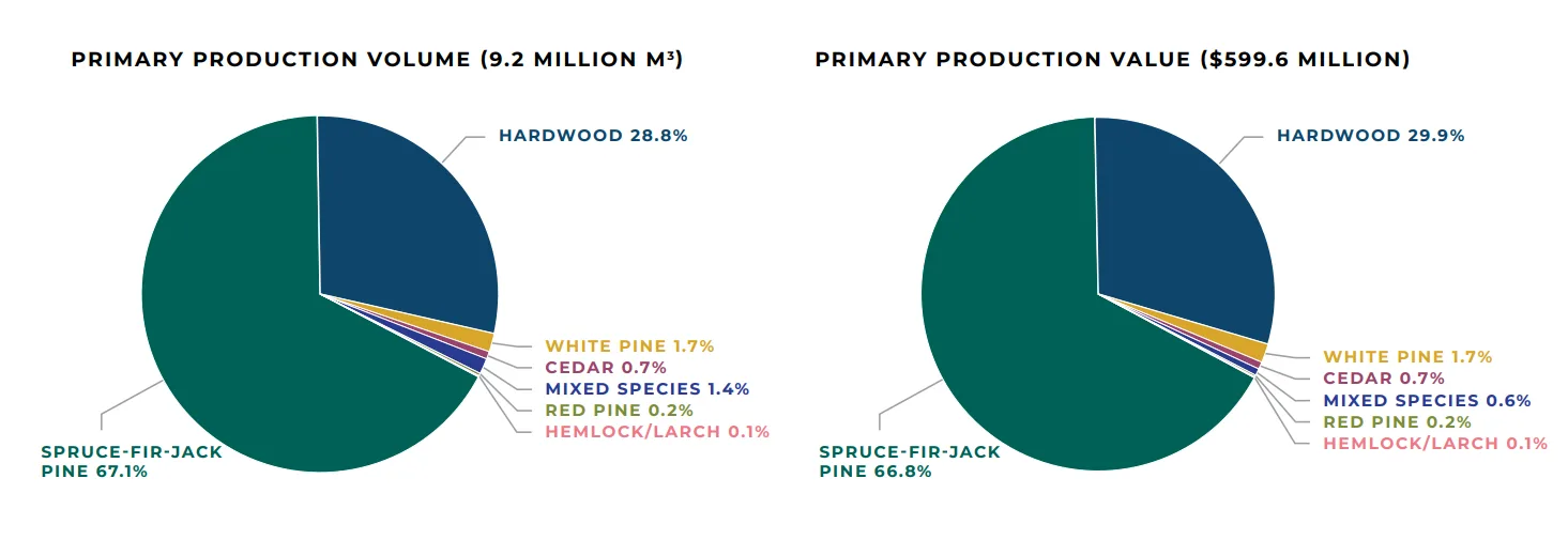 primary products